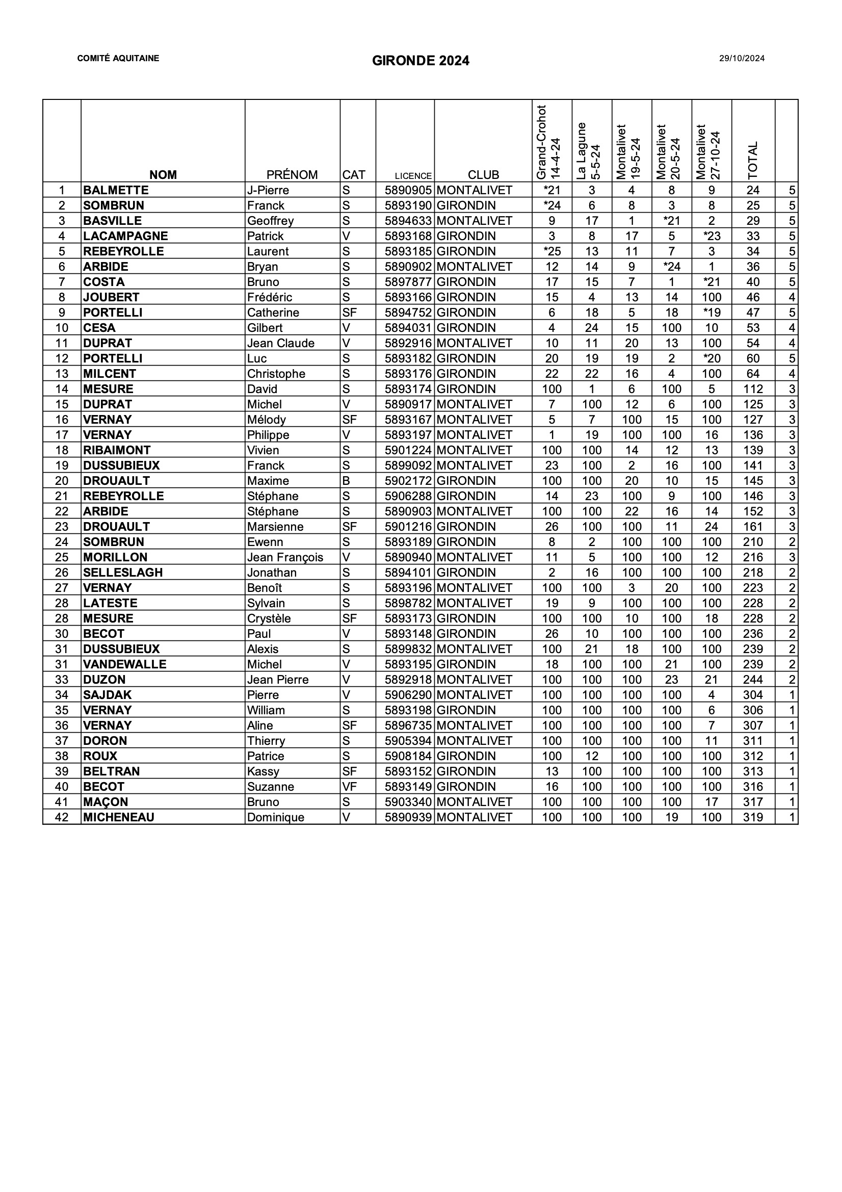 2024-Classement-Gironde