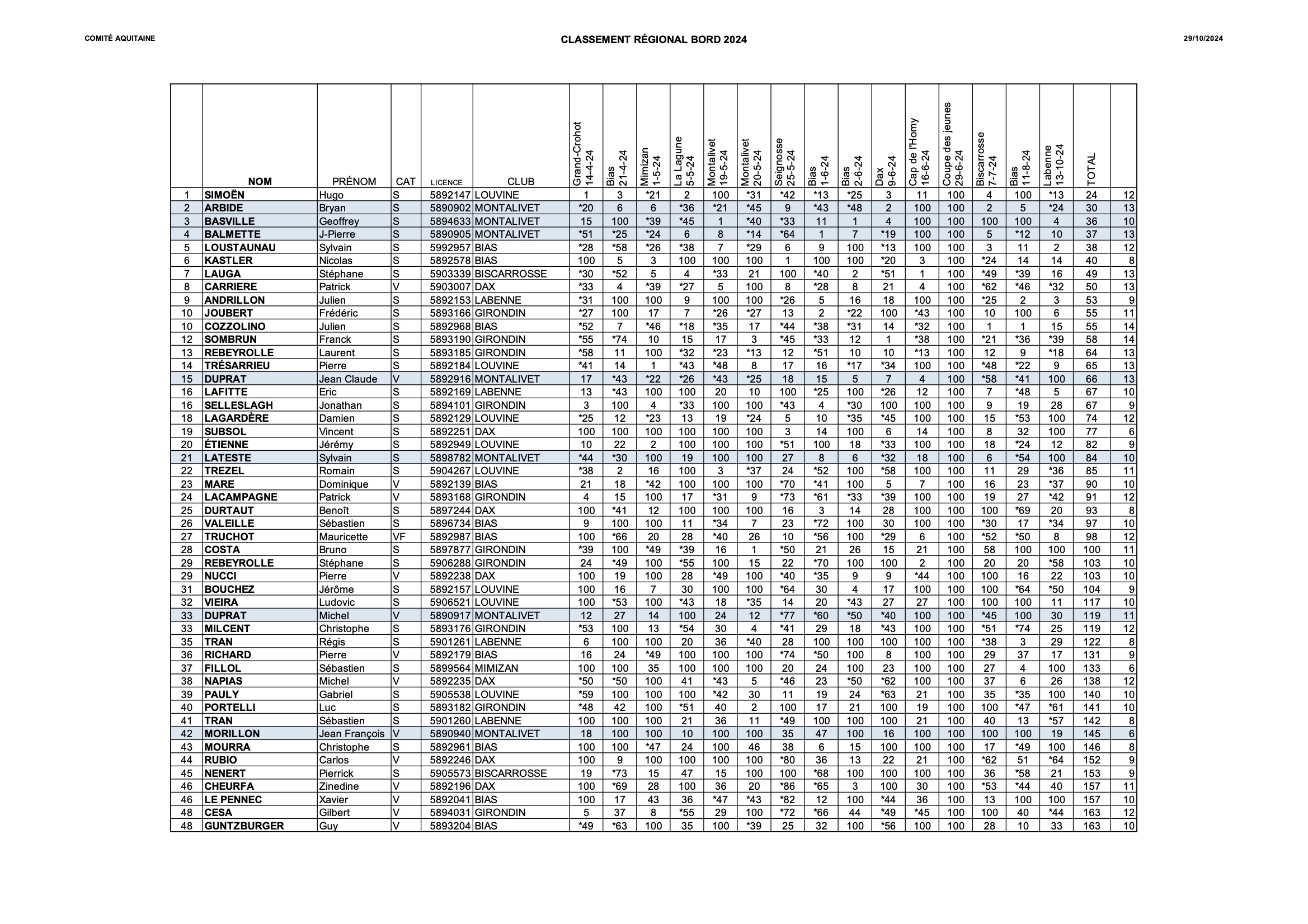 2024 Classement Regional