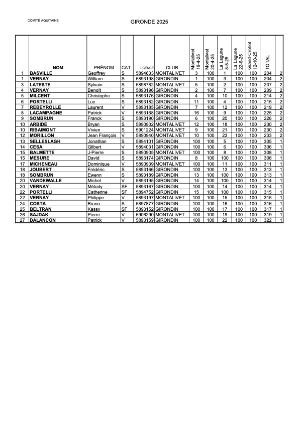 2025 Classement Regional Gironde 01062025 4