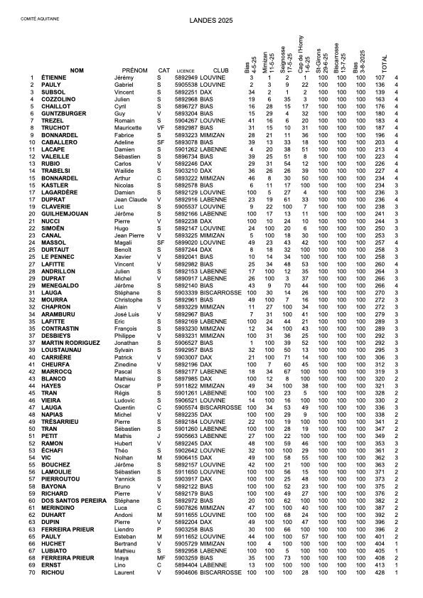 2025 Classement Regional Landes 01062025 5