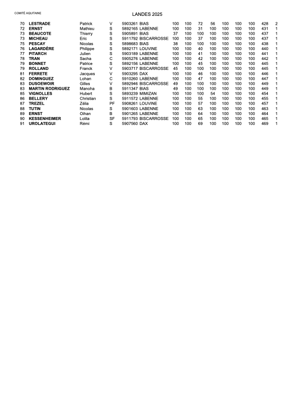 2025 Classement Regional Landes 01062025 6
